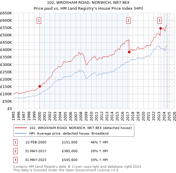 102, WROXHAM ROAD, NORWICH, NR7 8EX: Price paid vs HM Land Registry's House Price Index