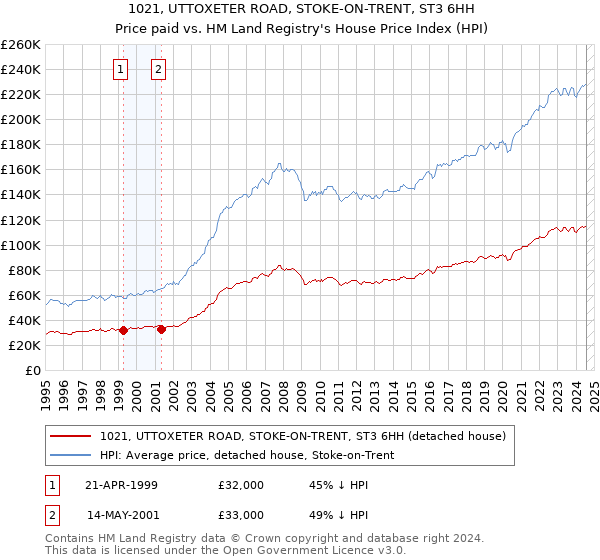 1021, UTTOXETER ROAD, STOKE-ON-TRENT, ST3 6HH: Price paid vs HM Land Registry's House Price Index