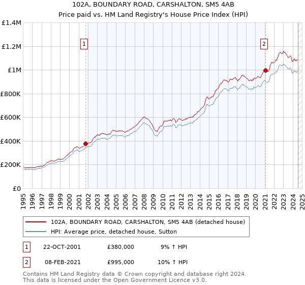 102A, BOUNDARY ROAD, CARSHALTON, SM5 4AB: Price paid vs HM Land Registry's House Price Index