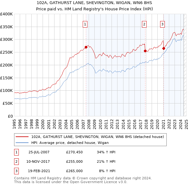 102A, GATHURST LANE, SHEVINGTON, WIGAN, WN6 8HS: Price paid vs HM Land Registry's House Price Index