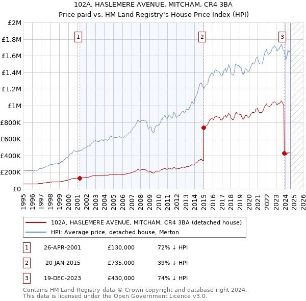 102A, HASLEMERE AVENUE, MITCHAM, CR4 3BA: Price paid vs HM Land Registry's House Price Index