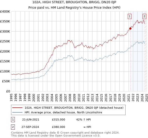 102A, HIGH STREET, BROUGHTON, BRIGG, DN20 0JP: Price paid vs HM Land Registry's House Price Index