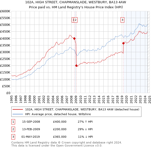 102A, HIGH STREET, CHAPMANSLADE, WESTBURY, BA13 4AW: Price paid vs HM Land Registry's House Price Index