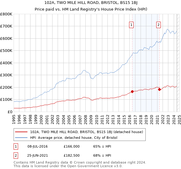 102A, TWO MILE HILL ROAD, BRISTOL, BS15 1BJ: Price paid vs HM Land Registry's House Price Index