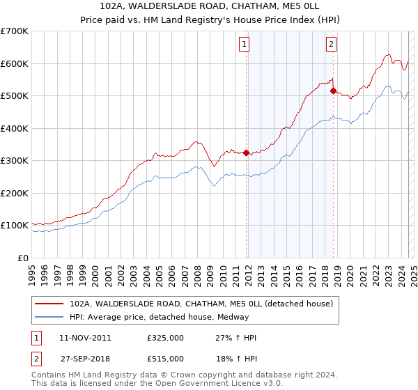 102A, WALDERSLADE ROAD, CHATHAM, ME5 0LL: Price paid vs HM Land Registry's House Price Index