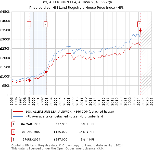 103, ALLERBURN LEA, ALNWICK, NE66 2QP: Price paid vs HM Land Registry's House Price Index