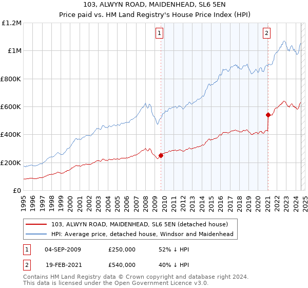 103, ALWYN ROAD, MAIDENHEAD, SL6 5EN: Price paid vs HM Land Registry's House Price Index