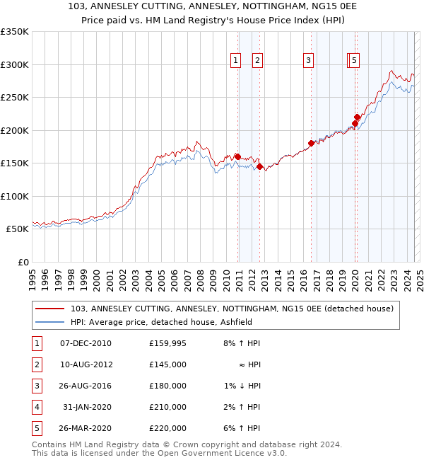 103, ANNESLEY CUTTING, ANNESLEY, NOTTINGHAM, NG15 0EE: Price paid vs HM Land Registry's House Price Index