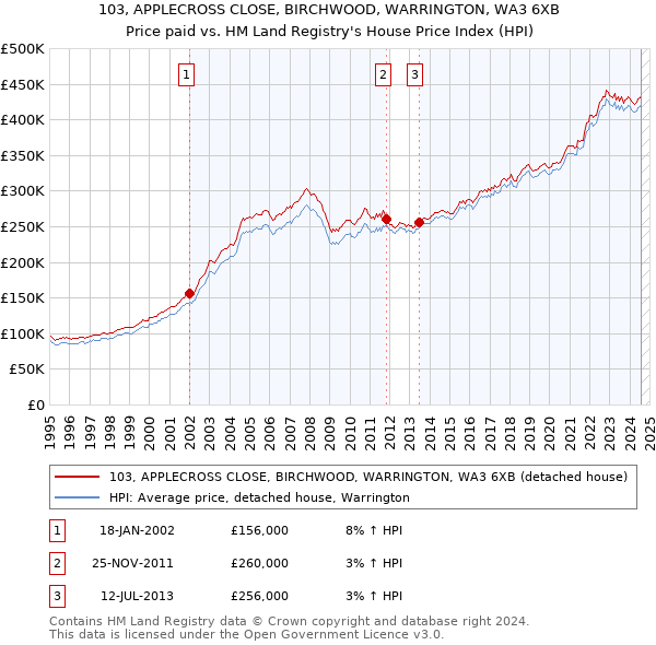 103, APPLECROSS CLOSE, BIRCHWOOD, WARRINGTON, WA3 6XB: Price paid vs HM Land Registry's House Price Index