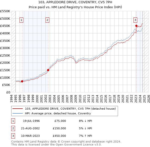 103, APPLEDORE DRIVE, COVENTRY, CV5 7PH: Price paid vs HM Land Registry's House Price Index