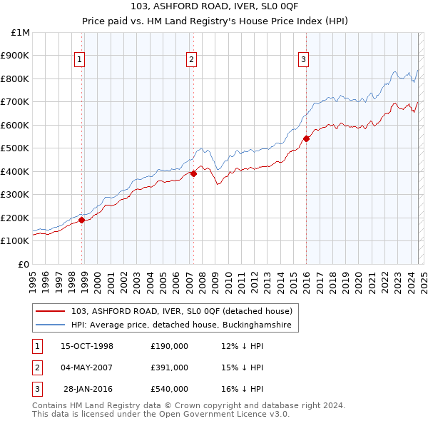 103, ASHFORD ROAD, IVER, SL0 0QF: Price paid vs HM Land Registry's House Price Index