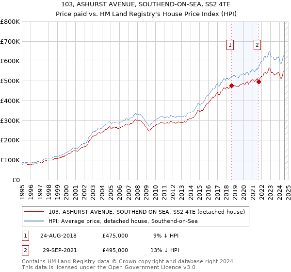 103, ASHURST AVENUE, SOUTHEND-ON-SEA, SS2 4TE: Price paid vs HM Land Registry's House Price Index