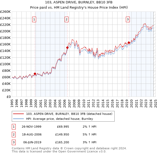 103, ASPEN DRIVE, BURNLEY, BB10 3FB: Price paid vs HM Land Registry's House Price Index