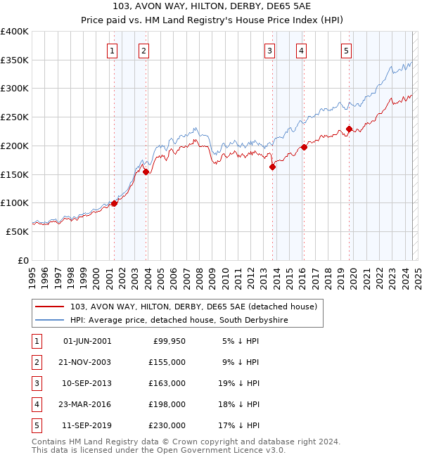 103, AVON WAY, HILTON, DERBY, DE65 5AE: Price paid vs HM Land Registry's House Price Index