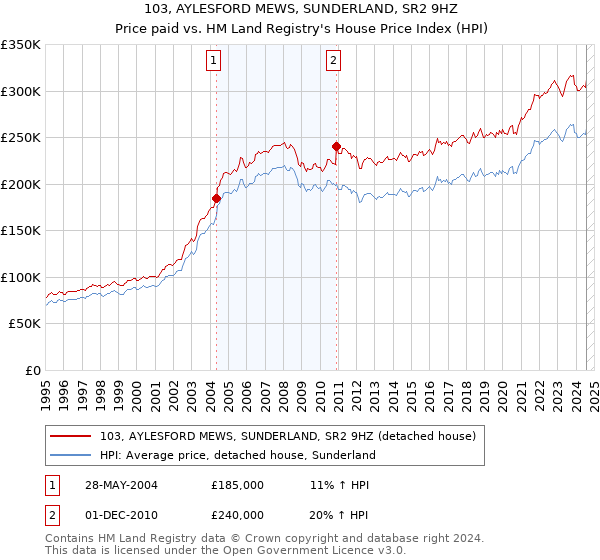 103, AYLESFORD MEWS, SUNDERLAND, SR2 9HZ: Price paid vs HM Land Registry's House Price Index