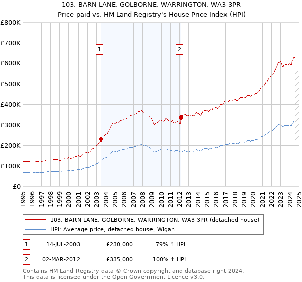 103, BARN LANE, GOLBORNE, WARRINGTON, WA3 3PR: Price paid vs HM Land Registry's House Price Index