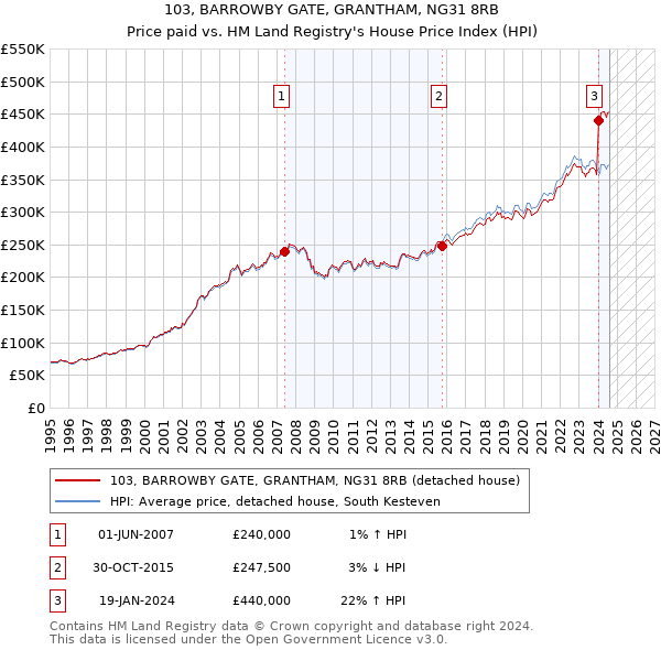 103, BARROWBY GATE, GRANTHAM, NG31 8RB: Price paid vs HM Land Registry's House Price Index