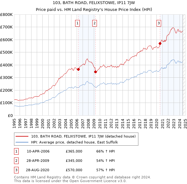 103, BATH ROAD, FELIXSTOWE, IP11 7JW: Price paid vs HM Land Registry's House Price Index