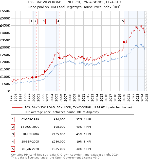 103, BAY VIEW ROAD, BENLLECH, TYN-Y-GONGL, LL74 8TU: Price paid vs HM Land Registry's House Price Index