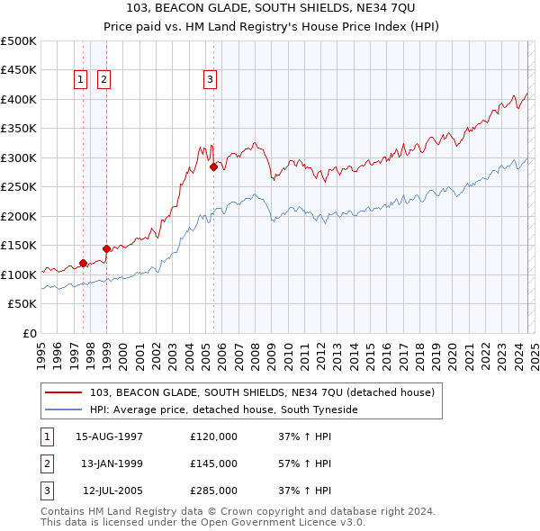 103, BEACON GLADE, SOUTH SHIELDS, NE34 7QU: Price paid vs HM Land Registry's House Price Index