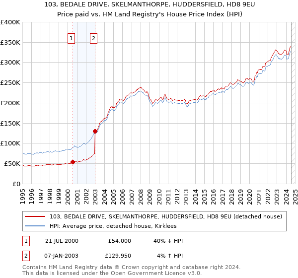 103, BEDALE DRIVE, SKELMANTHORPE, HUDDERSFIELD, HD8 9EU: Price paid vs HM Land Registry's House Price Index