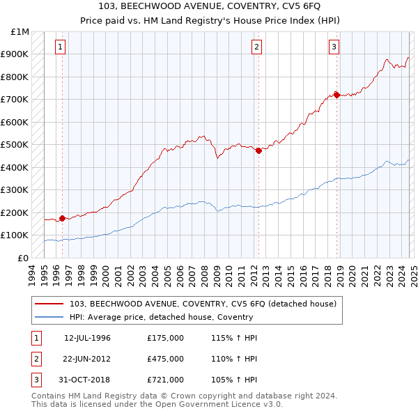 103, BEECHWOOD AVENUE, COVENTRY, CV5 6FQ: Price paid vs HM Land Registry's House Price Index