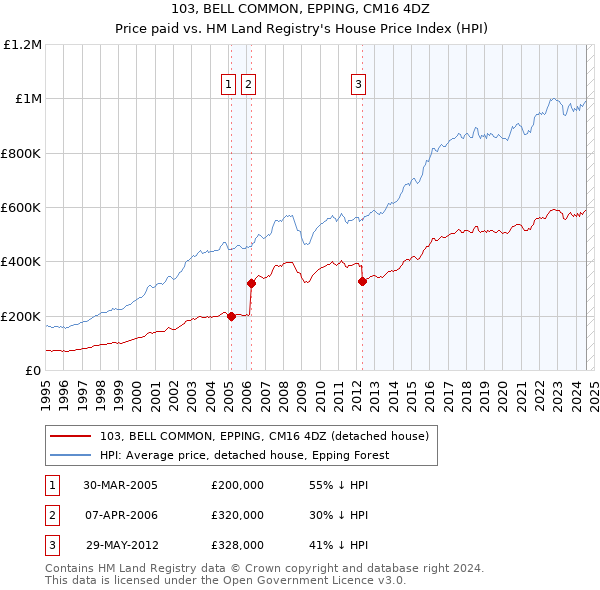 103, BELL COMMON, EPPING, CM16 4DZ: Price paid vs HM Land Registry's House Price Index