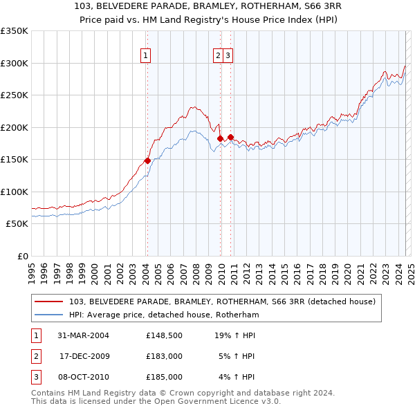 103, BELVEDERE PARADE, BRAMLEY, ROTHERHAM, S66 3RR: Price paid vs HM Land Registry's House Price Index