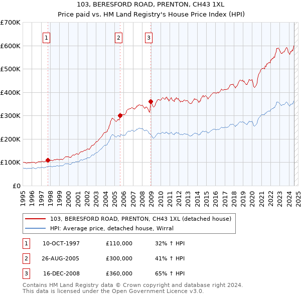 103, BERESFORD ROAD, PRENTON, CH43 1XL: Price paid vs HM Land Registry's House Price Index