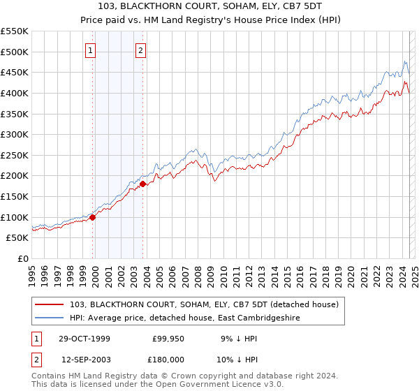 103, BLACKTHORN COURT, SOHAM, ELY, CB7 5DT: Price paid vs HM Land Registry's House Price Index