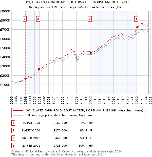 103, BLAKES FARM ROAD, SOUTHWATER, HORSHAM, RH13 9GH: Price paid vs HM Land Registry's House Price Index