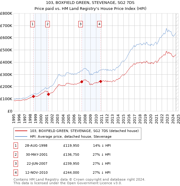 103, BOXFIELD GREEN, STEVENAGE, SG2 7DS: Price paid vs HM Land Registry's House Price Index