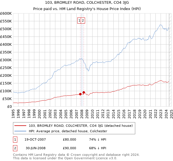 103, BROMLEY ROAD, COLCHESTER, CO4 3JG: Price paid vs HM Land Registry's House Price Index