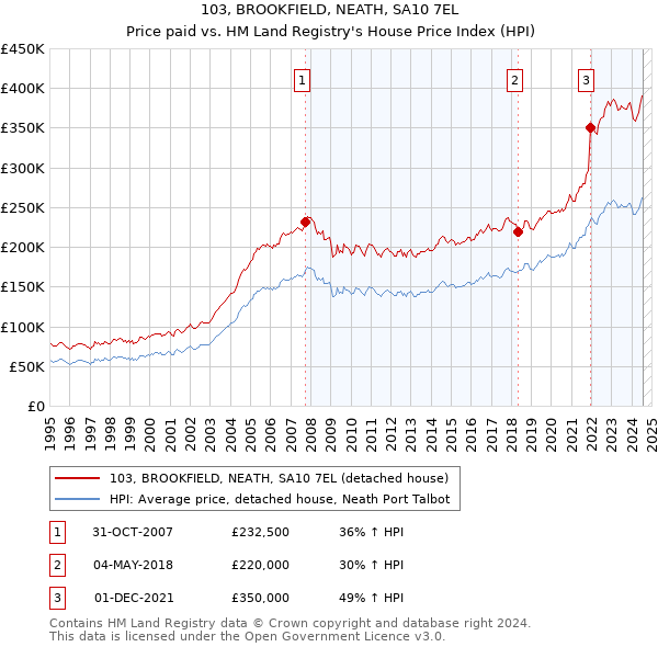 103, BROOKFIELD, NEATH, SA10 7EL: Price paid vs HM Land Registry's House Price Index