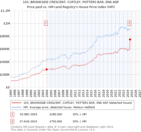 103, BROOKSIDE CRESCENT, CUFFLEY, POTTERS BAR, EN6 4QP: Price paid vs HM Land Registry's House Price Index