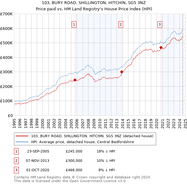 103, BURY ROAD, SHILLINGTON, HITCHIN, SG5 3NZ: Price paid vs HM Land Registry's House Price Index