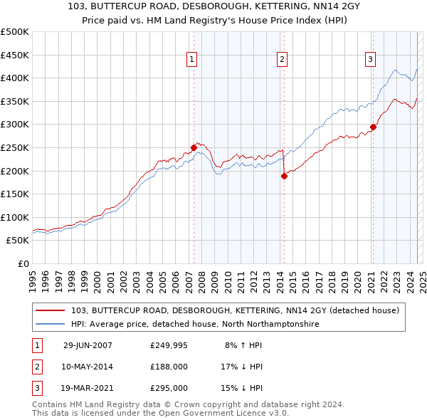 103, BUTTERCUP ROAD, DESBOROUGH, KETTERING, NN14 2GY: Price paid vs HM Land Registry's House Price Index