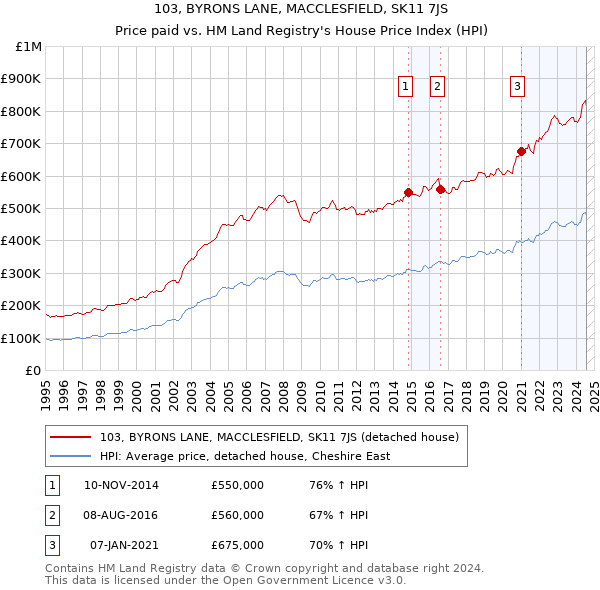 103, BYRONS LANE, MACCLESFIELD, SK11 7JS: Price paid vs HM Land Registry's House Price Index