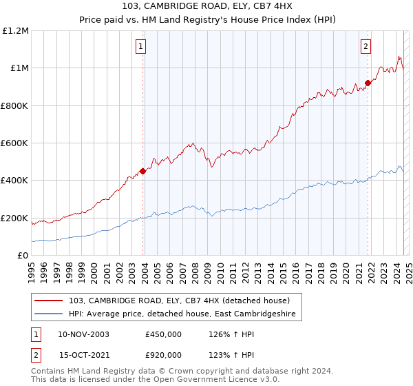 103, CAMBRIDGE ROAD, ELY, CB7 4HX: Price paid vs HM Land Registry's House Price Index