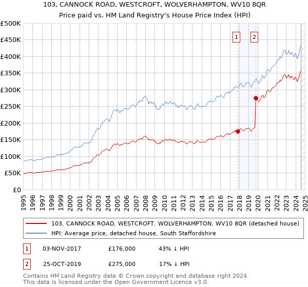 103, CANNOCK ROAD, WESTCROFT, WOLVERHAMPTON, WV10 8QR: Price paid vs HM Land Registry's House Price Index