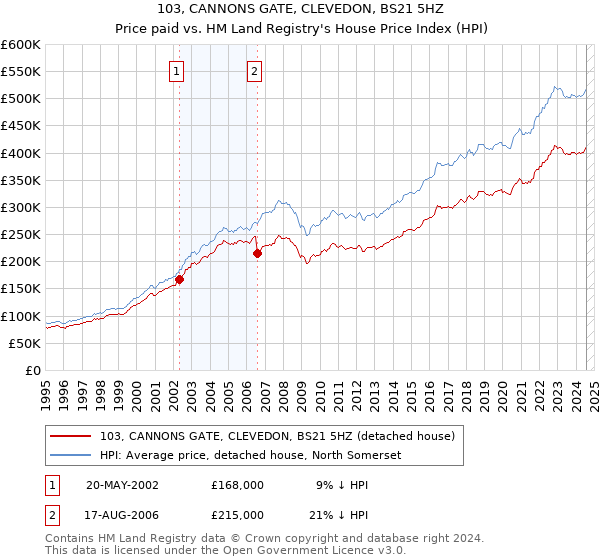 103, CANNONS GATE, CLEVEDON, BS21 5HZ: Price paid vs HM Land Registry's House Price Index