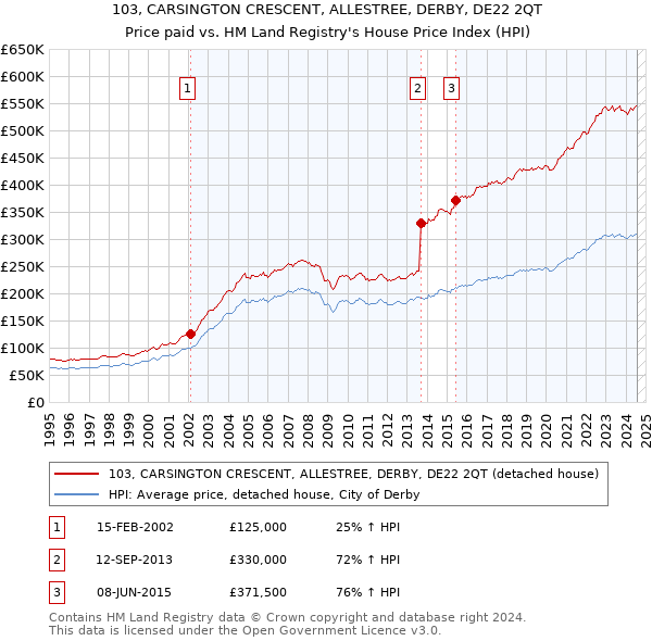 103, CARSINGTON CRESCENT, ALLESTREE, DERBY, DE22 2QT: Price paid vs HM Land Registry's House Price Index