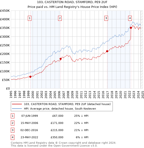 103, CASTERTON ROAD, STAMFORD, PE9 2UF: Price paid vs HM Land Registry's House Price Index