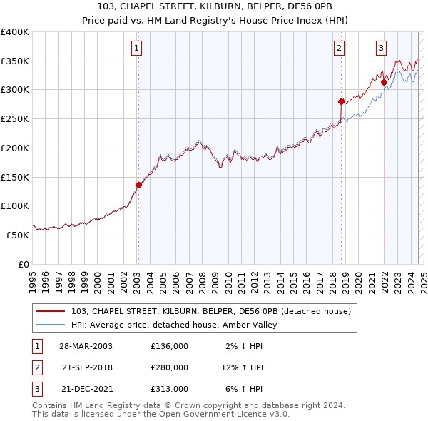 103, CHAPEL STREET, KILBURN, BELPER, DE56 0PB: Price paid vs HM Land Registry's House Price Index