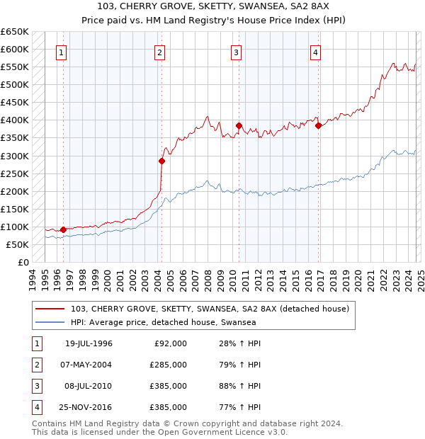 103, CHERRY GROVE, SKETTY, SWANSEA, SA2 8AX: Price paid vs HM Land Registry's House Price Index