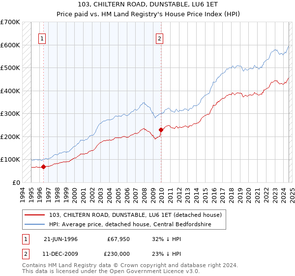 103, CHILTERN ROAD, DUNSTABLE, LU6 1ET: Price paid vs HM Land Registry's House Price Index