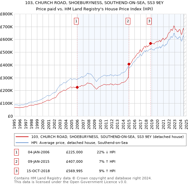 103, CHURCH ROAD, SHOEBURYNESS, SOUTHEND-ON-SEA, SS3 9EY: Price paid vs HM Land Registry's House Price Index