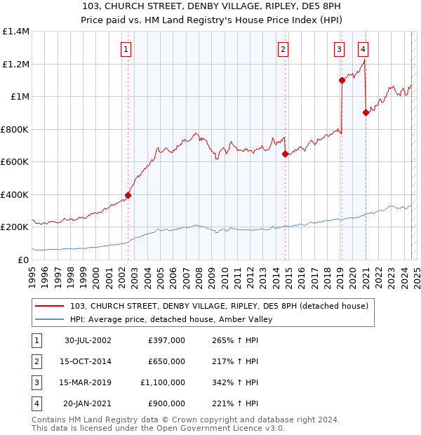 103, CHURCH STREET, DENBY VILLAGE, RIPLEY, DE5 8PH: Price paid vs HM Land Registry's House Price Index