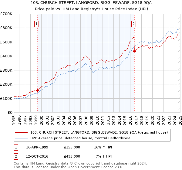 103, CHURCH STREET, LANGFORD, BIGGLESWADE, SG18 9QA: Price paid vs HM Land Registry's House Price Index