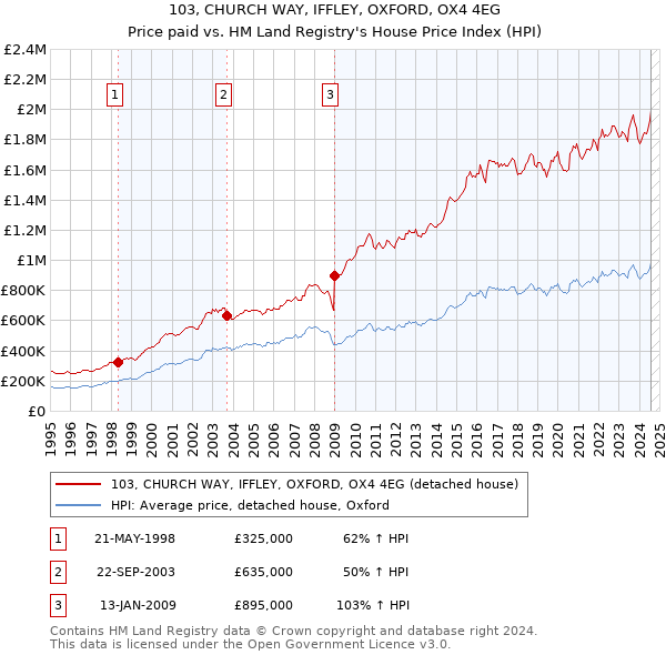 103, CHURCH WAY, IFFLEY, OXFORD, OX4 4EG: Price paid vs HM Land Registry's House Price Index